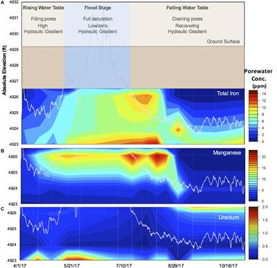 Stability of Floodplain Subsurface Microbial Communities Through Seasonal Hydrological and Geochemical Cycles